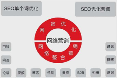 网络整合营销